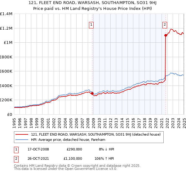 121, FLEET END ROAD, WARSASH, SOUTHAMPTON, SO31 9HJ: Price paid vs HM Land Registry's House Price Index