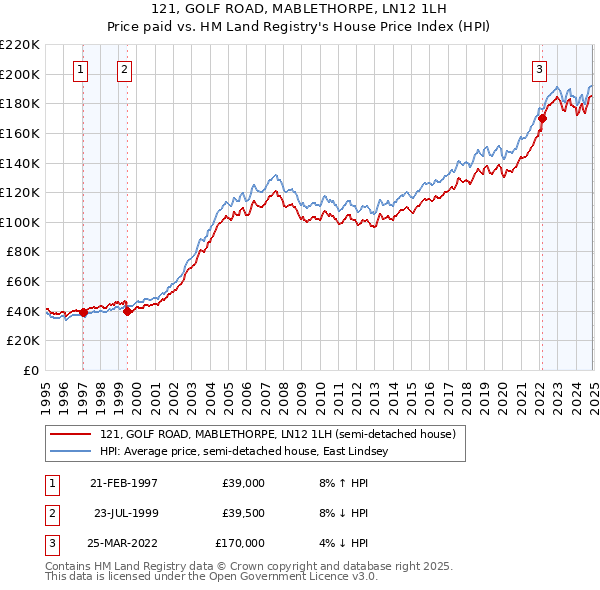 121, GOLF ROAD, MABLETHORPE, LN12 1LH: Price paid vs HM Land Registry's House Price Index