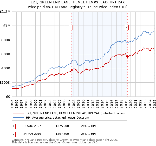121, GREEN END LANE, HEMEL HEMPSTEAD, HP1 2AX: Price paid vs HM Land Registry's House Price Index