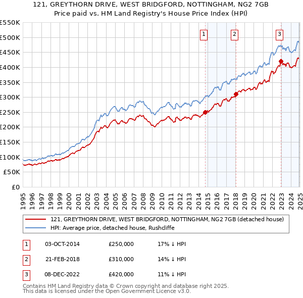 121, GREYTHORN DRIVE, WEST BRIDGFORD, NOTTINGHAM, NG2 7GB: Price paid vs HM Land Registry's House Price Index