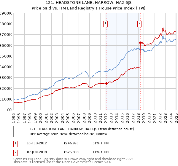 121, HEADSTONE LANE, HARROW, HA2 6JS: Price paid vs HM Land Registry's House Price Index
