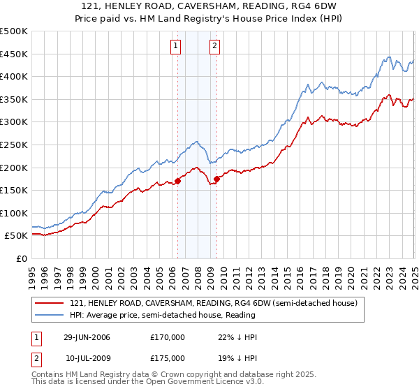 121, HENLEY ROAD, CAVERSHAM, READING, RG4 6DW: Price paid vs HM Land Registry's House Price Index