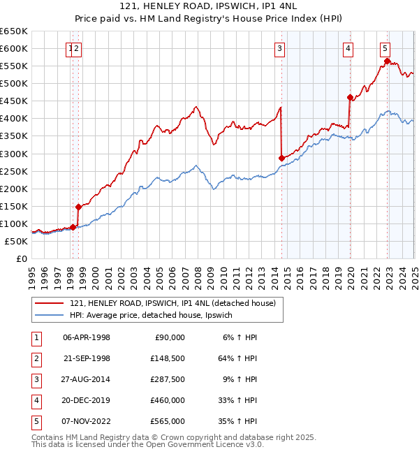 121, HENLEY ROAD, IPSWICH, IP1 4NL: Price paid vs HM Land Registry's House Price Index