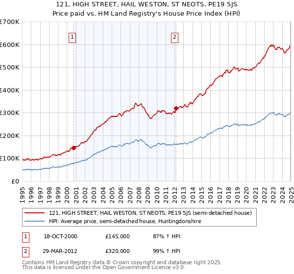 121, HIGH STREET, HAIL WESTON, ST NEOTS, PE19 5JS: Price paid vs HM Land Registry's House Price Index
