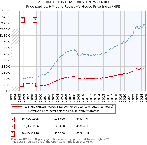 121, HIGHFIELDS ROAD, BILSTON, WV14 0LD: Price paid vs HM Land Registry's House Price Index