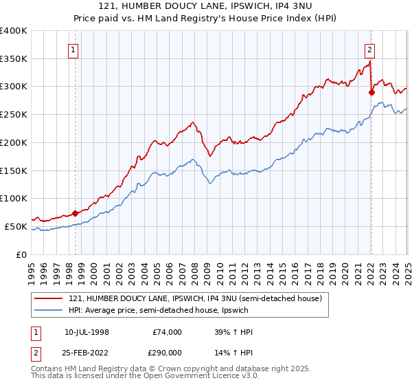 121, HUMBER DOUCY LANE, IPSWICH, IP4 3NU: Price paid vs HM Land Registry's House Price Index