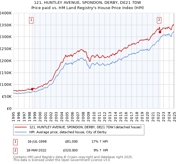121, HUNTLEY AVENUE, SPONDON, DERBY, DE21 7DW: Price paid vs HM Land Registry's House Price Index