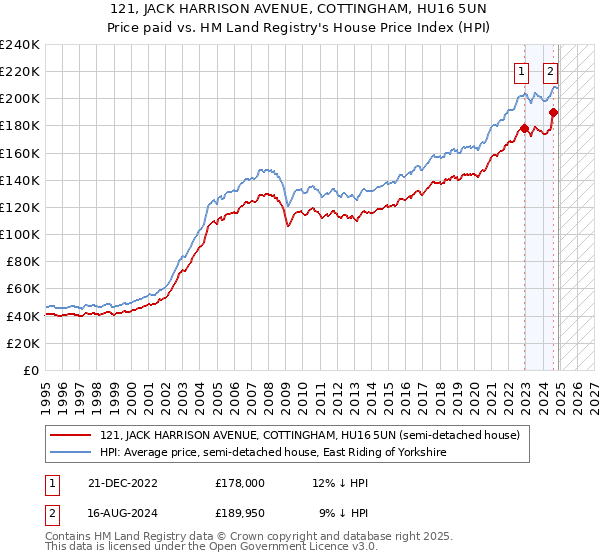121, JACK HARRISON AVENUE, COTTINGHAM, HU16 5UN: Price paid vs HM Land Registry's House Price Index