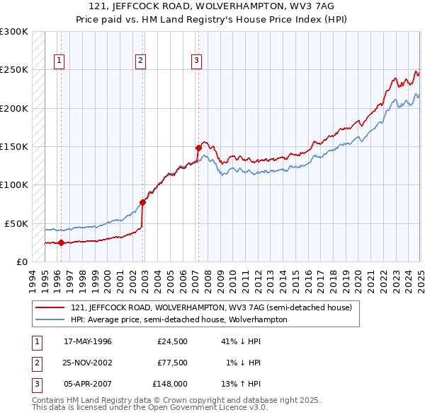 121, JEFFCOCK ROAD, WOLVERHAMPTON, WV3 7AG: Price paid vs HM Land Registry's House Price Index