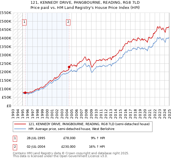 121, KENNEDY DRIVE, PANGBOURNE, READING, RG8 7LD: Price paid vs HM Land Registry's House Price Index