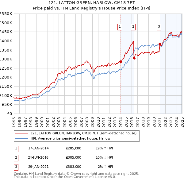 121, LATTON GREEN, HARLOW, CM18 7ET: Price paid vs HM Land Registry's House Price Index