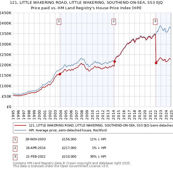 121, LITTLE WAKERING ROAD, LITTLE WAKERING, SOUTHEND-ON-SEA, SS3 0JQ: Price paid vs HM Land Registry's House Price Index