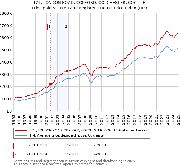 121, LONDON ROAD, COPFORD, COLCHESTER, CO6 1LH: Price paid vs HM Land Registry's House Price Index