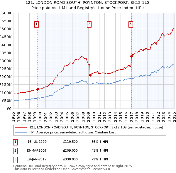121, LONDON ROAD SOUTH, POYNTON, STOCKPORT, SK12 1LG: Price paid vs HM Land Registry's House Price Index