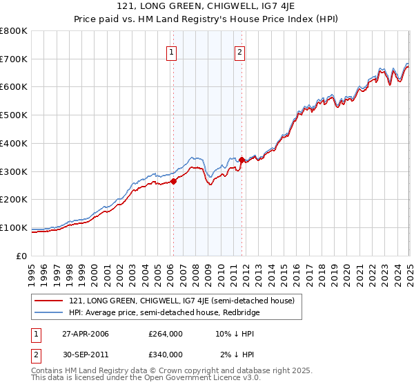 121, LONG GREEN, CHIGWELL, IG7 4JE: Price paid vs HM Land Registry's House Price Index