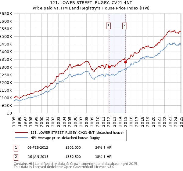 121, LOWER STREET, RUGBY, CV21 4NT: Price paid vs HM Land Registry's House Price Index