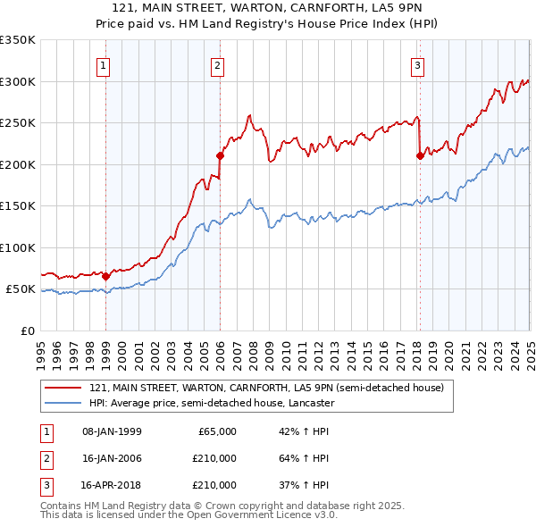 121, MAIN STREET, WARTON, CARNFORTH, LA5 9PN: Price paid vs HM Land Registry's House Price Index