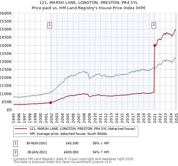 121, MARSH LANE, LONGTON, PRESTON, PR4 5YL: Price paid vs HM Land Registry's House Price Index