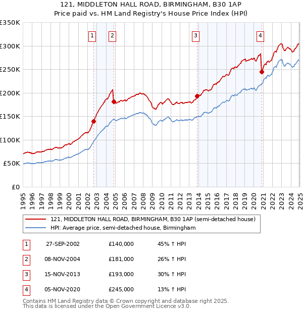 121, MIDDLETON HALL ROAD, BIRMINGHAM, B30 1AP: Price paid vs HM Land Registry's House Price Index