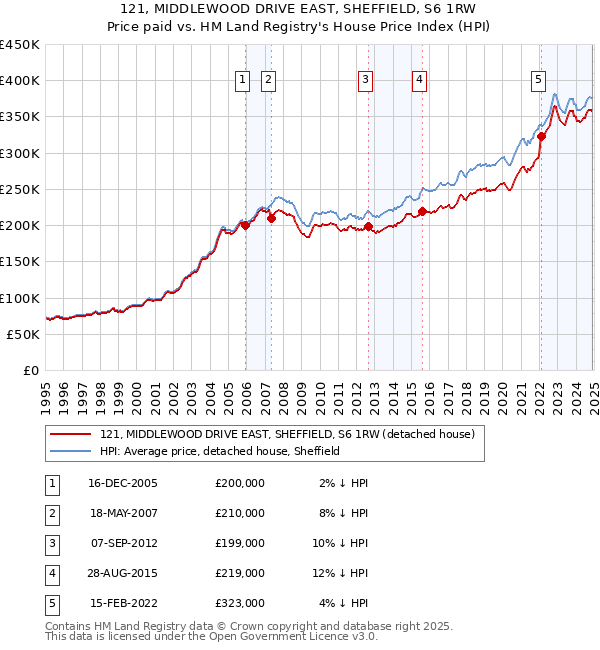 121, MIDDLEWOOD DRIVE EAST, SHEFFIELD, S6 1RW: Price paid vs HM Land Registry's House Price Index