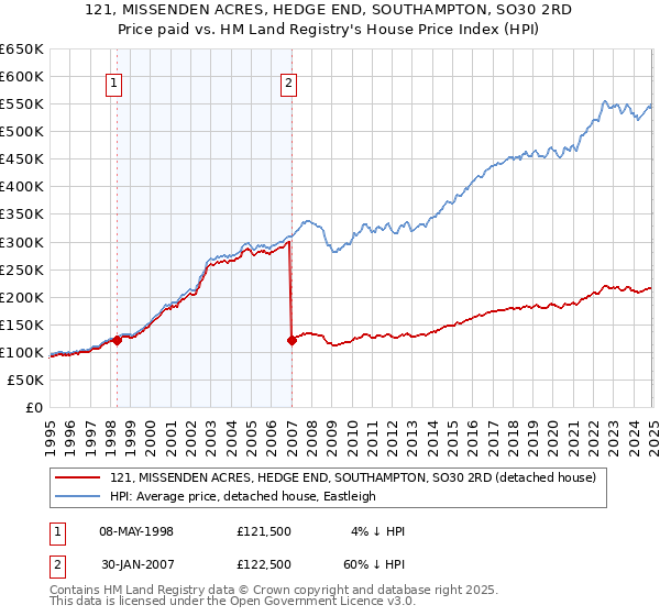 121, MISSENDEN ACRES, HEDGE END, SOUTHAMPTON, SO30 2RD: Price paid vs HM Land Registry's House Price Index
