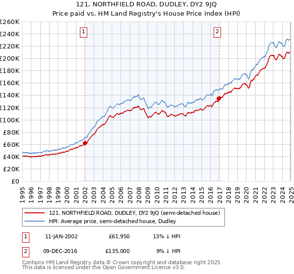 121, NORTHFIELD ROAD, DUDLEY, DY2 9JQ: Price paid vs HM Land Registry's House Price Index