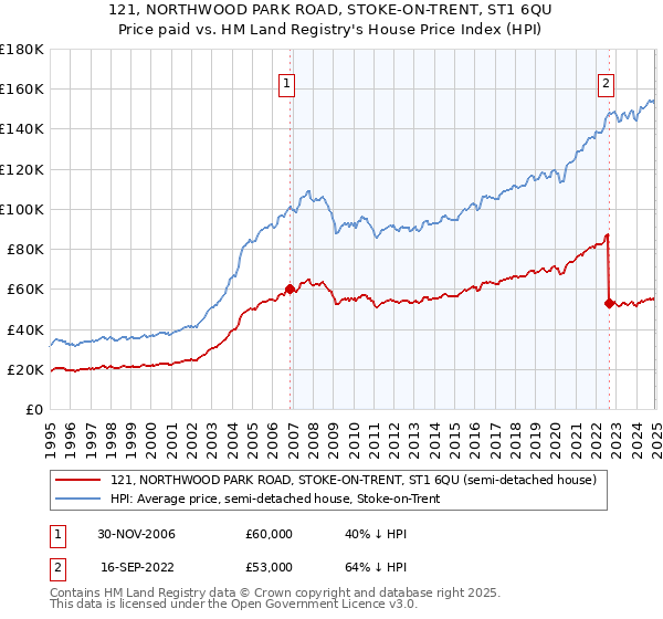121, NORTHWOOD PARK ROAD, STOKE-ON-TRENT, ST1 6QU: Price paid vs HM Land Registry's House Price Index