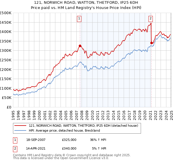 121, NORWICH ROAD, WATTON, THETFORD, IP25 6DH: Price paid vs HM Land Registry's House Price Index