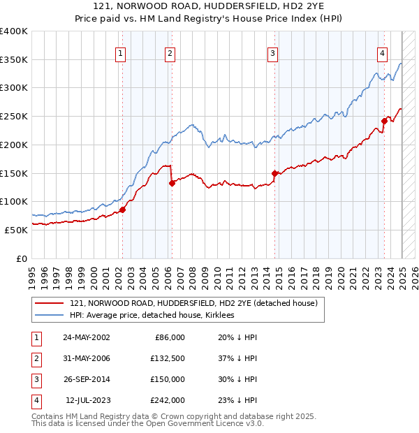 121, NORWOOD ROAD, HUDDERSFIELD, HD2 2YE: Price paid vs HM Land Registry's House Price Index