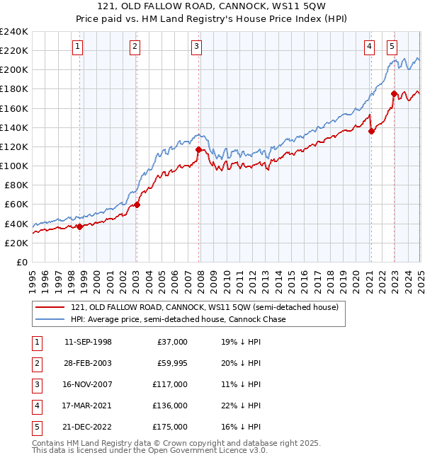 121, OLD FALLOW ROAD, CANNOCK, WS11 5QW: Price paid vs HM Land Registry's House Price Index