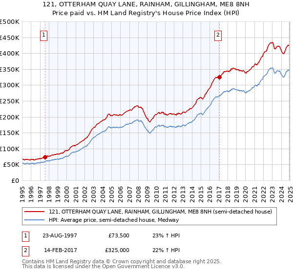 121, OTTERHAM QUAY LANE, RAINHAM, GILLINGHAM, ME8 8NH: Price paid vs HM Land Registry's House Price Index