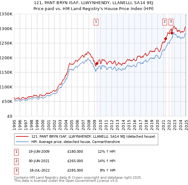 121, PANT BRYN ISAF, LLWYNHENDY, LLANELLI, SA14 9EJ: Price paid vs HM Land Registry's House Price Index