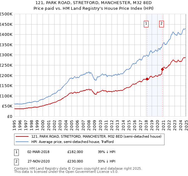 121, PARK ROAD, STRETFORD, MANCHESTER, M32 8ED: Price paid vs HM Land Registry's House Price Index