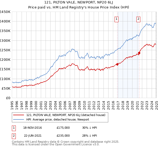 121, PILTON VALE, NEWPORT, NP20 6LJ: Price paid vs HM Land Registry's House Price Index