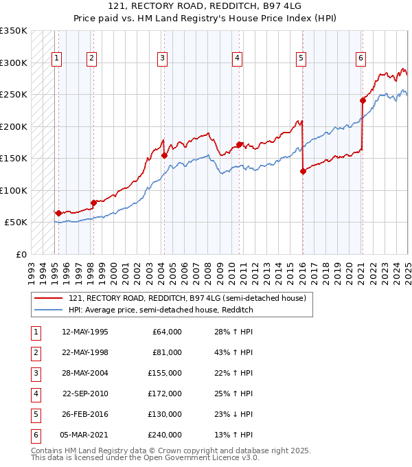 121, RECTORY ROAD, REDDITCH, B97 4LG: Price paid vs HM Land Registry's House Price Index