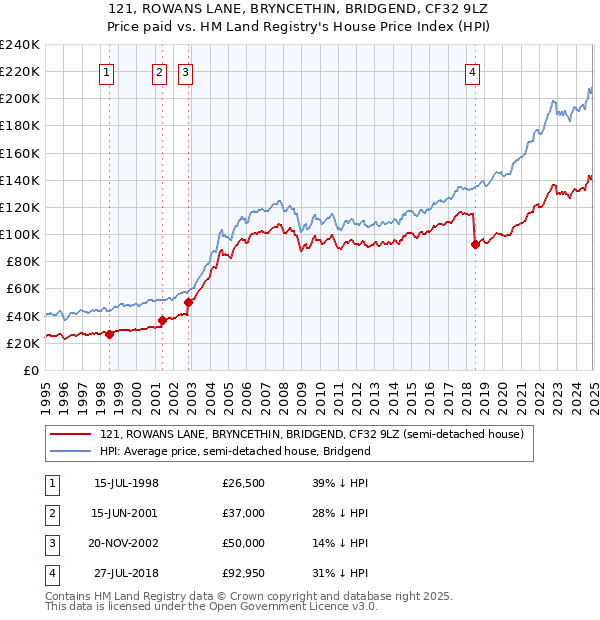 121, ROWANS LANE, BRYNCETHIN, BRIDGEND, CF32 9LZ: Price paid vs HM Land Registry's House Price Index