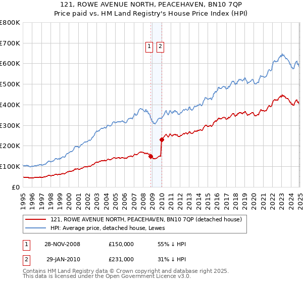 121, ROWE AVENUE NORTH, PEACEHAVEN, BN10 7QP: Price paid vs HM Land Registry's House Price Index