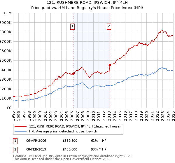 121, RUSHMERE ROAD, IPSWICH, IP4 4LH: Price paid vs HM Land Registry's House Price Index