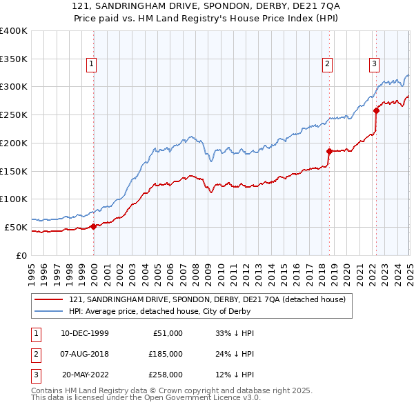 121, SANDRINGHAM DRIVE, SPONDON, DERBY, DE21 7QA: Price paid vs HM Land Registry's House Price Index