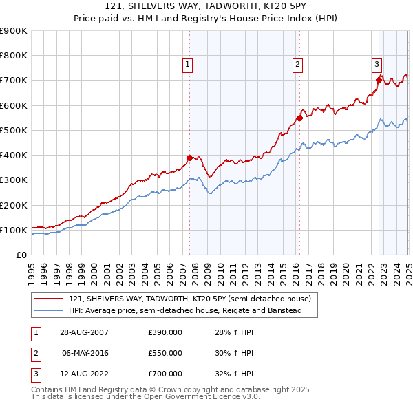 121, SHELVERS WAY, TADWORTH, KT20 5PY: Price paid vs HM Land Registry's House Price Index