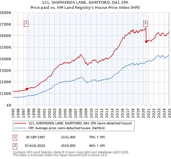 121, SHEPHERDS LANE, DARTFORD, DA1 2PA: Price paid vs HM Land Registry's House Price Index