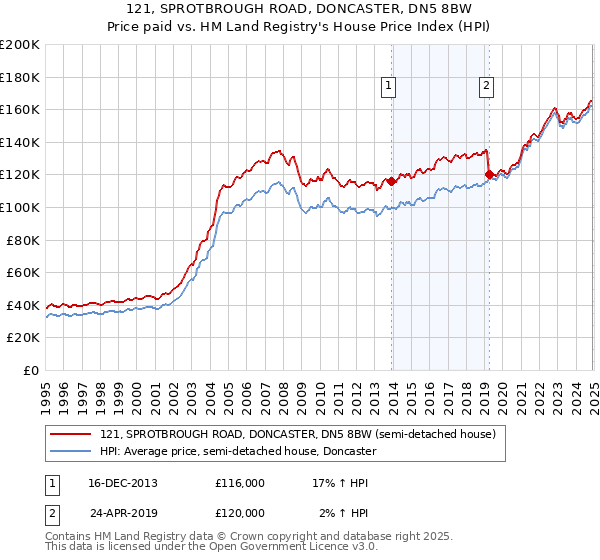 121, SPROTBROUGH ROAD, DONCASTER, DN5 8BW: Price paid vs HM Land Registry's House Price Index