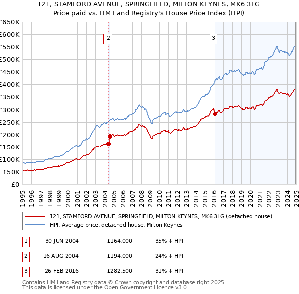 121, STAMFORD AVENUE, SPRINGFIELD, MILTON KEYNES, MK6 3LG: Price paid vs HM Land Registry's House Price Index