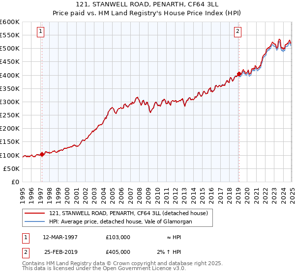 121, STANWELL ROAD, PENARTH, CF64 3LL: Price paid vs HM Land Registry's House Price Index