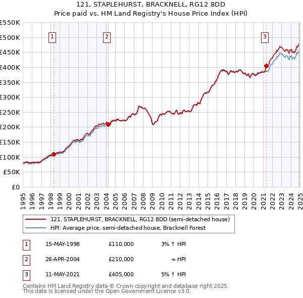 121, STAPLEHURST, BRACKNELL, RG12 8DD: Price paid vs HM Land Registry's House Price Index
