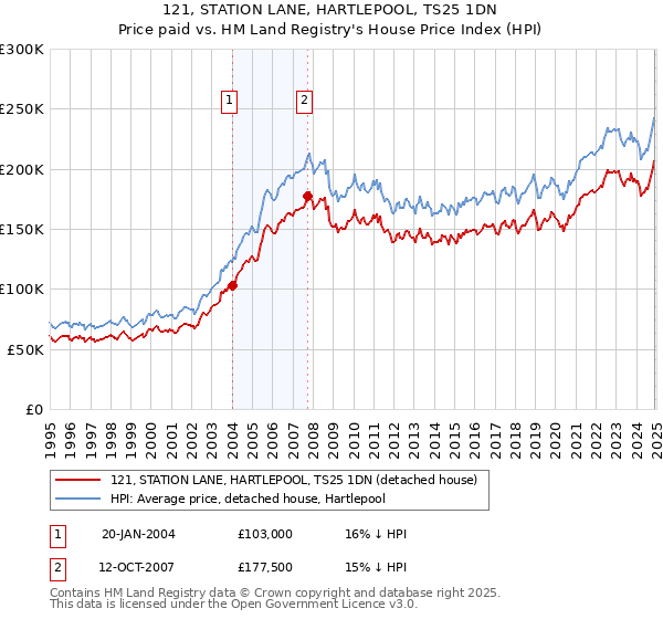 121, STATION LANE, HARTLEPOOL, TS25 1DN: Price paid vs HM Land Registry's House Price Index
