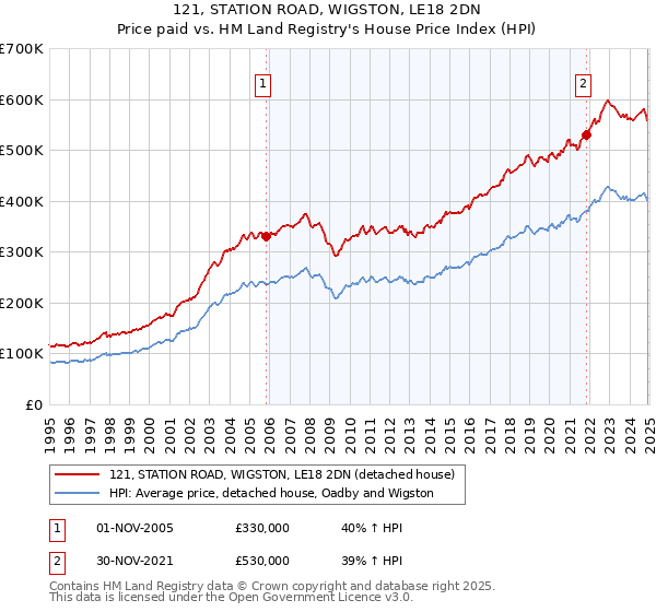 121, STATION ROAD, WIGSTON, LE18 2DN: Price paid vs HM Land Registry's House Price Index