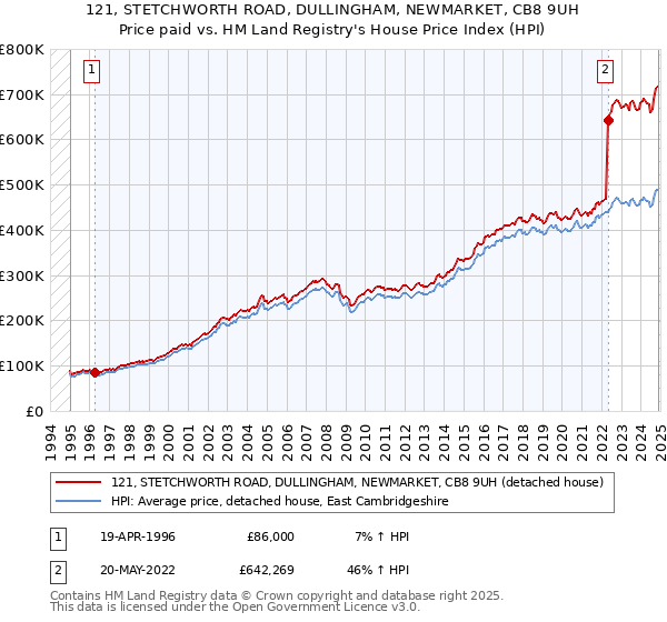 121, STETCHWORTH ROAD, DULLINGHAM, NEWMARKET, CB8 9UH: Price paid vs HM Land Registry's House Price Index