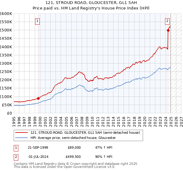 121, STROUD ROAD, GLOUCESTER, GL1 5AH: Price paid vs HM Land Registry's House Price Index