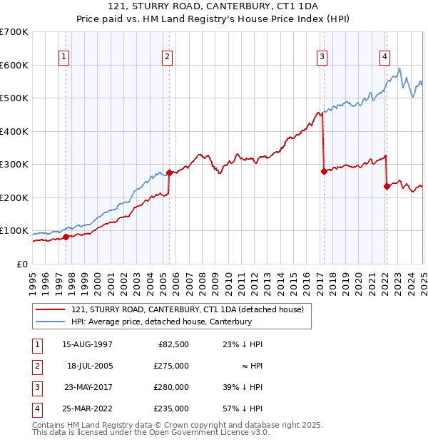 121, STURRY ROAD, CANTERBURY, CT1 1DA: Price paid vs HM Land Registry's House Price Index